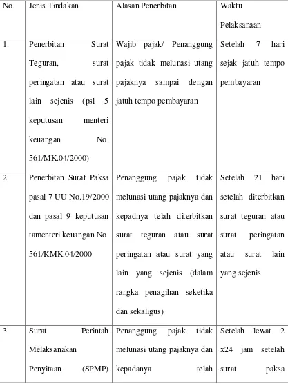 Tabel waktu Penagihan Pajak dengan Surat Paksa 