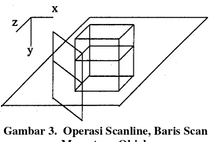 Gambar 3.  Operasi Scanline, Baris Scan