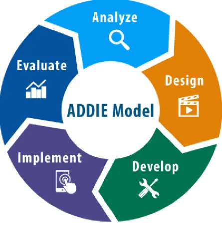Gambar 1. Model ADDIE 
