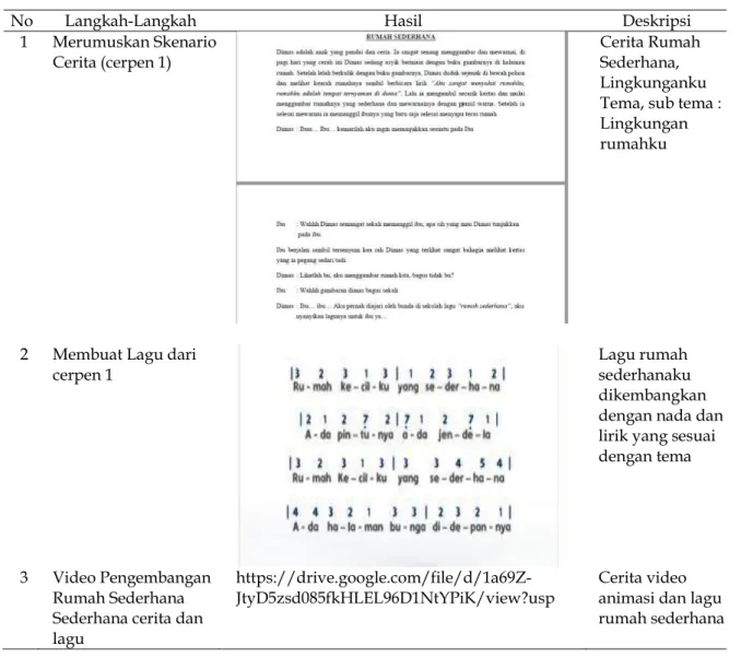Tabel 1 Prototipe produk media audio visual 