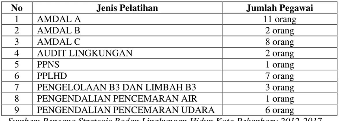 Tabel 3.5 Pelatihan Lingkungan Hidup yang Pernah Diikuti Pegawai BLH Kota  Pekanbaru 