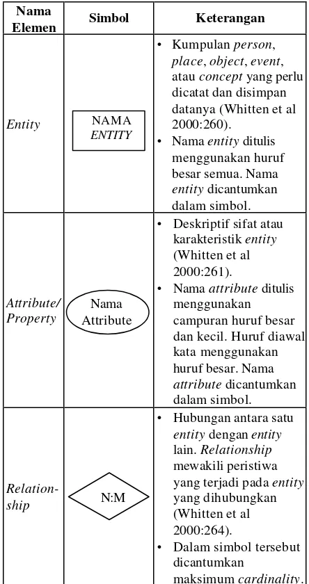 Tabel 4.  Elemen-elemen ERD