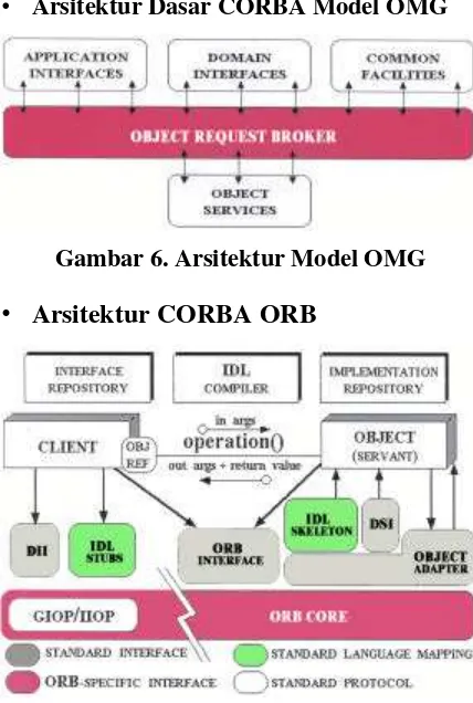 Gambar 6. Arsitektur Model OMG