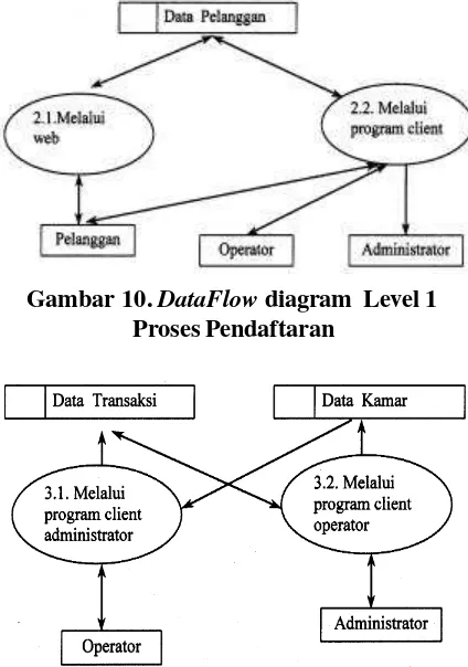 Gambar 10. DataFlow diagram  Level 1