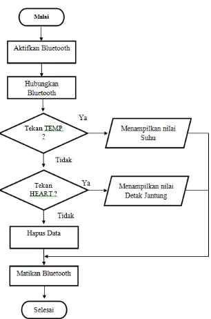 Gambar 7. Flowchart Program Android 