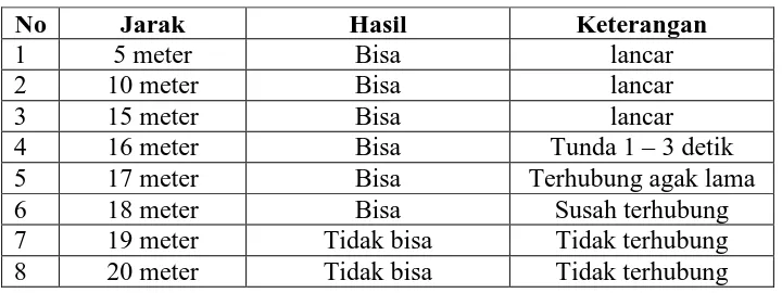 Tabel 3. Hasil pengujian detak jantung pada jari 