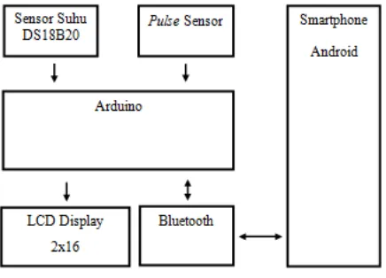 Gambar 2. Blog diagram rangkaian 