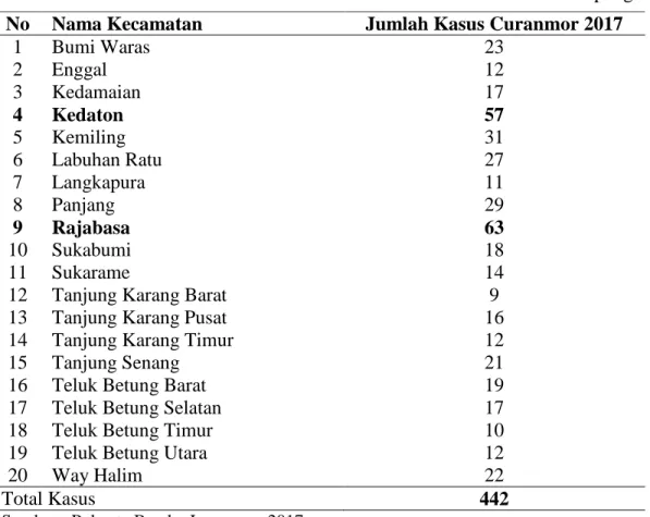 Tabel  2.  Jumlah  Kasus  Tindak  Pidana  Curanmor  Di  Kota  Bandar  Lampung  Tahun 2017 