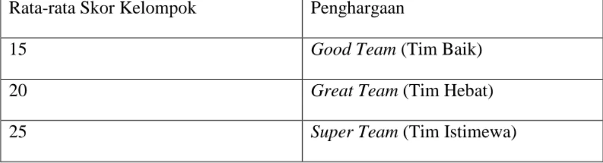 Tabel 2.  Tabel Penghargaan Tim 