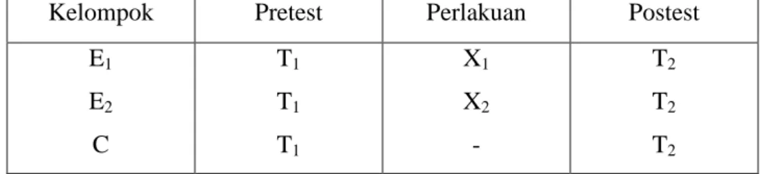 Tabel  5.  Bagan  design  ”Perluasan  Randomized  Control  Group  Pretest- Pretest-Postest Design” 
