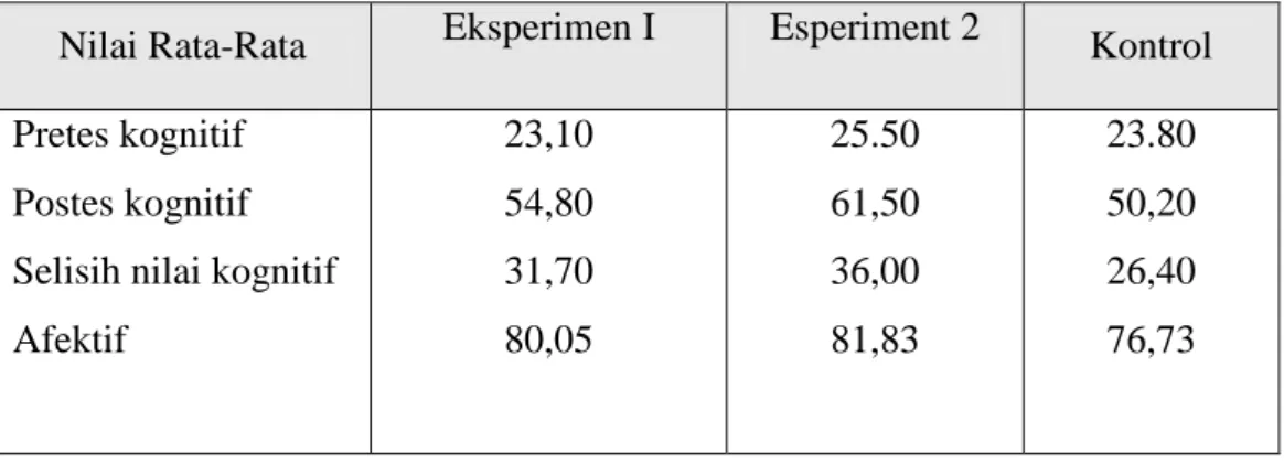 Tabel 6. Rangkuman Deskripsi Data Penelitian 