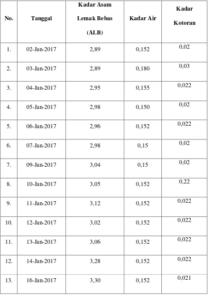 Tabel 4.1. Data hasil Pengujian Kadar ALB, Kadar Air dan Kadar Kotoran 