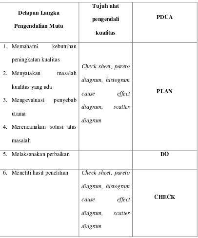 Tabel 3.1. Hubungan Langka Pengendalian Mutu, Tujuh Alat 
