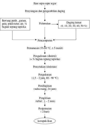 Gambar 3.  Skema proses pembuatan kerupuk ikan              (Modifikasi metode Wiriano, 1984) 