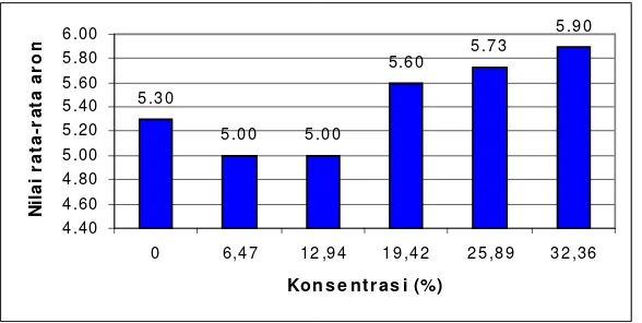 Gambar 6. Histogram nilai rata-rata uji sensori terhadap aroma kerupuk  