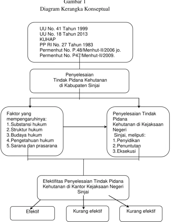 Diagram Kerangka Konseptual 