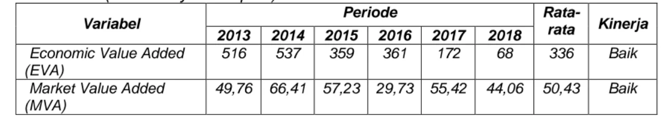 Tabel 2 : Analisa Kinerja Keuangan PT. Semen Baturaja (Persero) Tbk.. Periode 2013- 2013-2018 “(dalam milyaran rupiah)” 