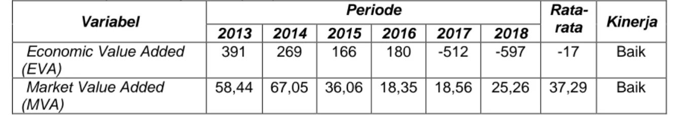 Tabel 5 : Penilaian Economic Value Added (EVA) Industri Semen di Indonesia Periode  2013-2018 (dalam milyaran rupiah) 