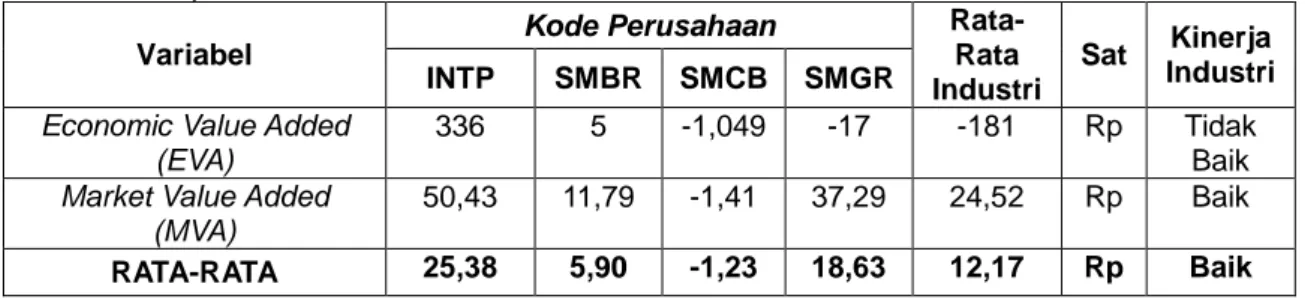 Tabel  7  :  Analisis  Economic  Value  Added  (EVA)  dan  Market  Value  Added  (MVA)  Perusahaan pada Industri Semen di Indonesia 
