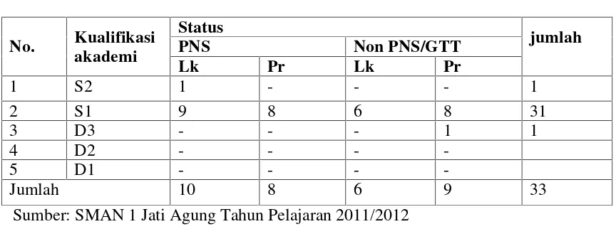 Tabel 4.1 Keadaan Guru SMAN 1 Jati Agung Tahun Pelajaran 2011/2012