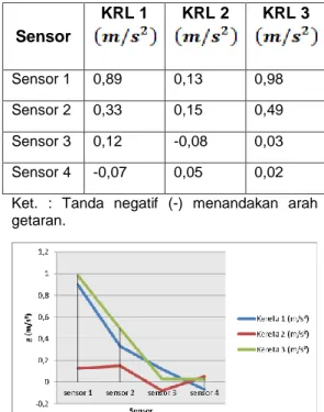 Tabel 2. Hasil Pengukuran terhadap KRL  yang melintas.  Sensor  KRL 1  KRL 2  KRL 3  Sensor 1  0,89  0,13  0,98  Sensor 2  0,33  0,15  0,49  Sensor 3  0,12  -0,08  0,03  Sensor 4  -0,07  0,05  0,02 