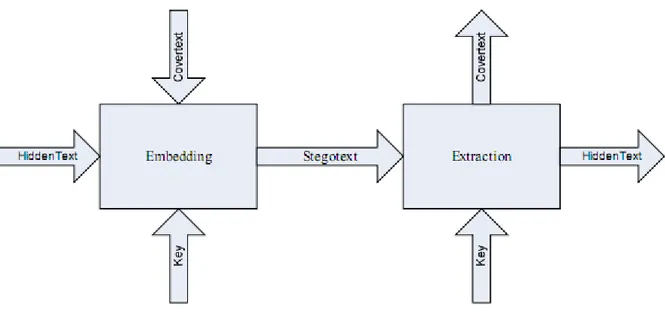 Gambar 3. Ilustrasi teknik penyisipan data dengan steganografi.
