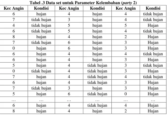 Tabel .3 Data set untuk Parameter Kelembaban (party 2) 