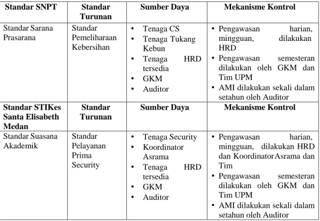 Tabel  4.1  Peningkatan  Standar  secara  Horizontal  SPMI  STIKes  Santa  Elisabeth                                                    Medan 