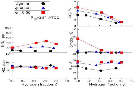 Gambar 5.  Emisi Gas Buang (Asap, NOx, HC, CO) dan Efisiensi Panas, �e terhadap θinj (air dan hidrogen dari intake port)  