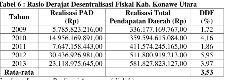 Tabel 6 : Rasio Derajat Desentralisasi Fiskal Kab. Konawe Utara                           
