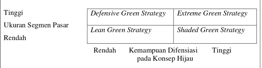Gambar 2.1 Matriks Strategi Pemasaran Hijau 