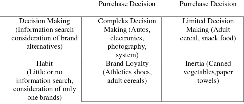 Gambar 2.3 Matriks Pengambilan Keputusan Konsumen 
