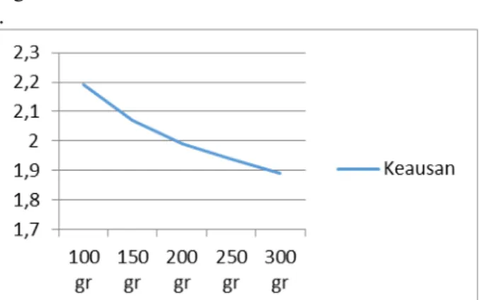 Grafik  1 .  Hubungan  massa  Bahan  komposit       dengan nilai keausan. 