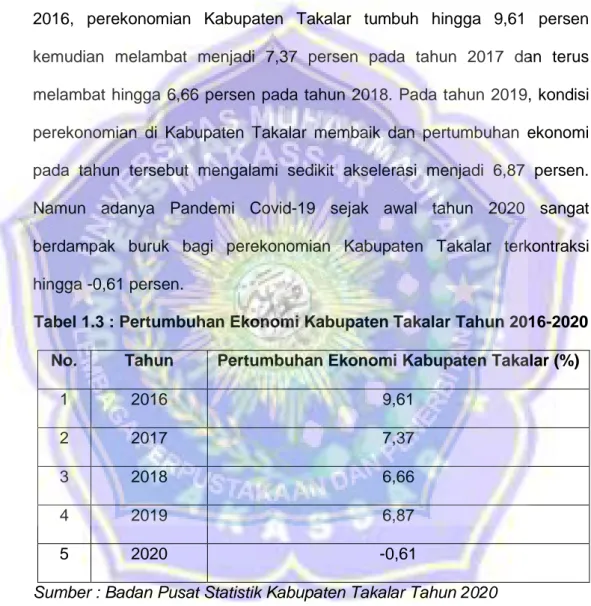 Tabel 1.3 : Pertumbuhan Ekonomi Kabupaten Takalar Tahun 2016-2020  No.  Tahun  Pertumbuhan Ekonomi Kabupaten Takalar (%) 