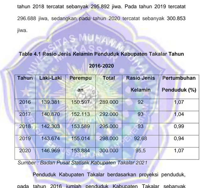 Table 4.1 Rasio Jenis Kelamin Penduduk Kabupaten Takalar Tahun  2016-2020 