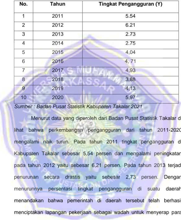 Tabel 4.2 Tingkat pengangguran di Kabupaten Takalar dari tahun  2011-2020 (%) 