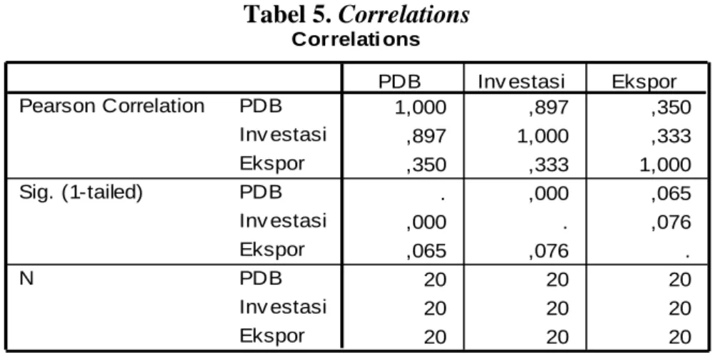 Tabel 5. Correlations  Correlati ons 1,000 ,897 ,350 ,897 1,000 ,333 ,350 ,333 1,000 
