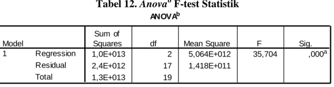 Tabel 12. Anova b  F-test Statistik 