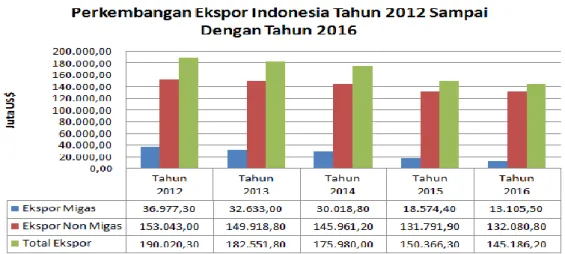 Gambar  2.  Diagram  Perkembangan  Ekspor  Indonesia  Tahun  2012  Sampai Dengan Tahun 2016 