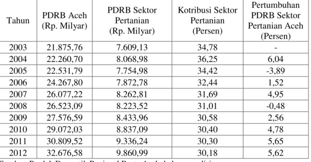 Tabel 1.  Kontribusi  Sektor  Pertanian  Terhadap  PDRB  Atas  Dasar  Harga  Berlaku  Aceh Tanpa Migas (Tahun 2003-2012) 