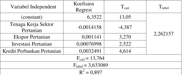 Tabel 2. Hasil Regresi Model Persamaan  Variabel Independent  Koefisien 