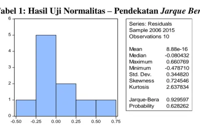 Tabel 1: Hasil Uji Normalitas – Pendekatan Jarque Bera 
