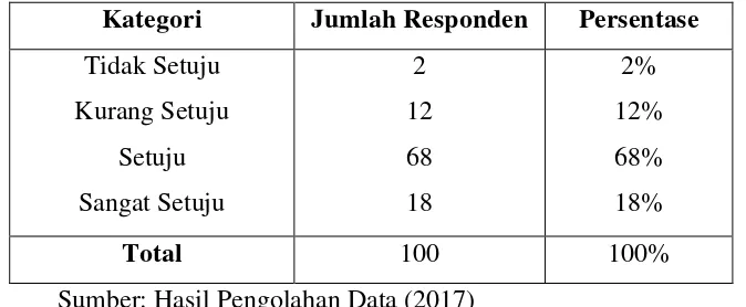 Tabel 4.22 