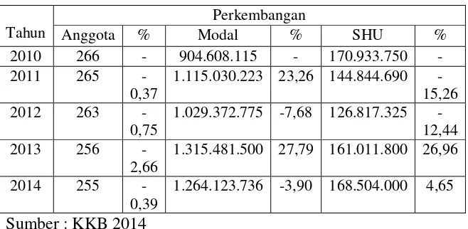 Tabel 1. Perkembangan Koperasi KKB  2010-2014 