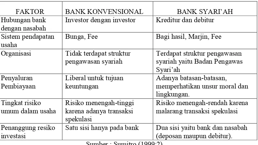 Tabel 2.2. Perbedaan Perbankan Syari�ah dan Perbankan Konvensional