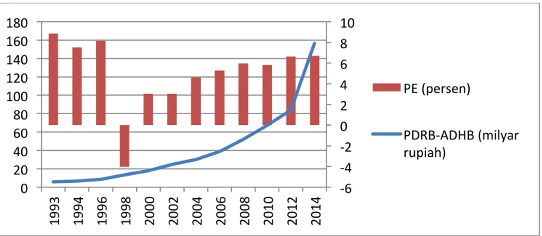 Grafik 2 Jumlah PDRB-ADHB (miliar rupiah) dan Pertumbuhan Ekonomi  (persen) Provinsi Bali Tahun 1993-2014 