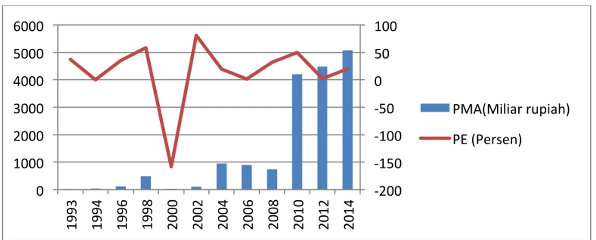 Grafik 3. Perkembangan Jumlah Penanaman Modal Asing (miliar rupiah)  dengan Pertumbuhannya (persen) Provinsi Bali 1993-2014 