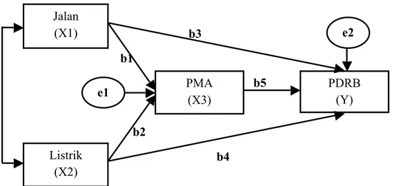 Gambar 1. Model Analisis Jalur  