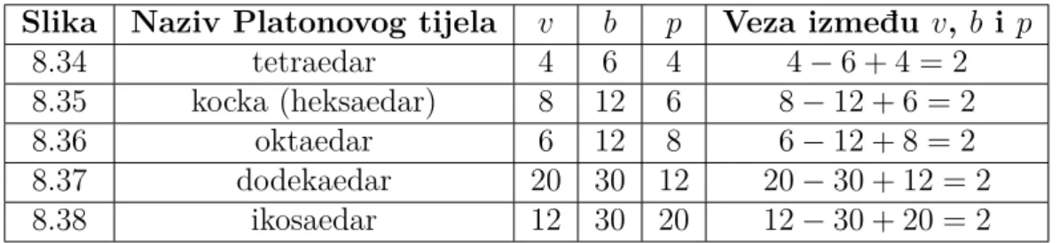 Tablica 8.5: Rjeˇsenje 2. zadatka Traˇzena veza je Eulerova formula, odnosno v − b + p = 2.