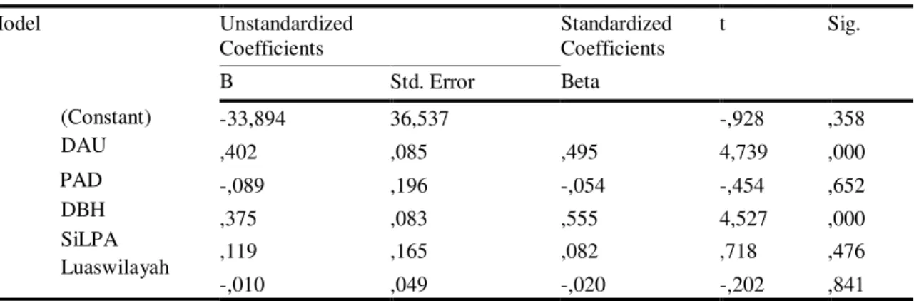 Tabel 2  Coefficients a Model  Unstandardized  Coefficients  Standardized Coefficients  t  Sig